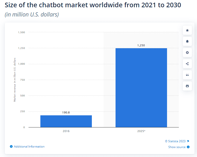 Conversiobot - The chatbot market worldwide is expected to grow significantly from 2021 to 2030.